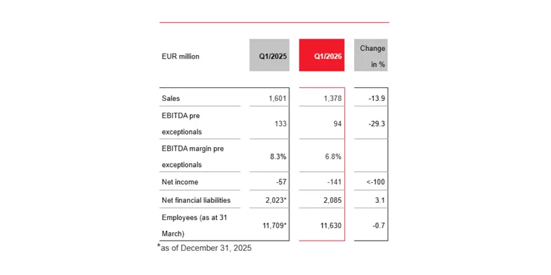 LANXESS Confirms 2026 Guidance Despite Lower Q1 Sales and EBITDA